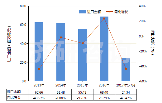 2013-2017年7月中國其他結(jié)構(gòu)上含有非稠合咪唑環(huán)的化合物(HS29332900)進(jìn)口總額及增速統(tǒng)計